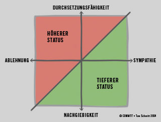 Status-Modell©-Tom-Schmitt