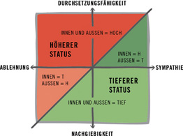 Status-Modell© von Tom Schmitt