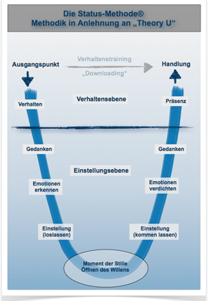 Status-Methode in Anlehenung an Theory-U Status-Methode in Anlehenung an Theory-U